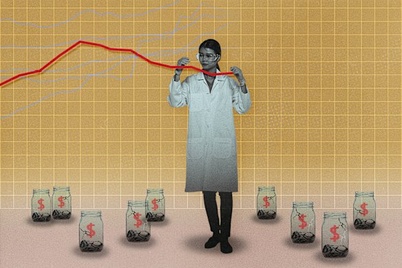 Australian science funding has crashed to historic lows.