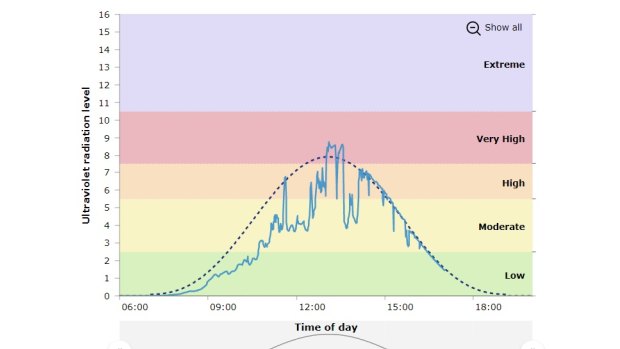 A screenshot of ARPANSA\'s daily UV Index chart.