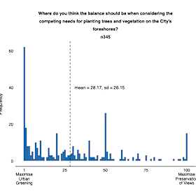 Recently surveyed residents showed a clear favour for greening over maximising views. 
