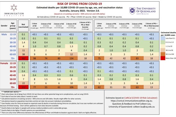 A table identifying the risk of dying from COVID-19 for different age groups and genders depending on vaccination status, created by University of Queensland professor Colleen Lau.