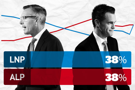 Perrottet claws back ground in tight contest, but Labor tipped to return to power