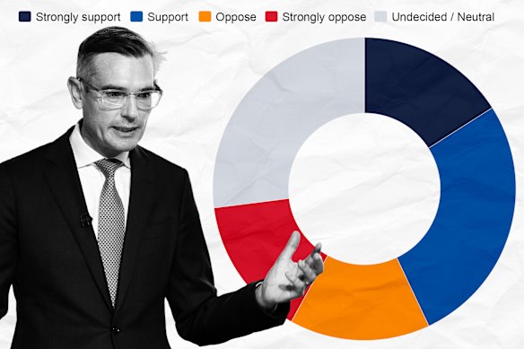 The verdict is in from voters about Dominic Perrottet’s future fund for children