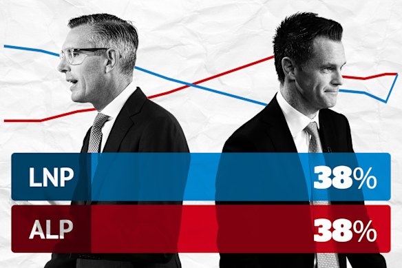 NSW votes: Perrottet narrowing tight contest but Labor tipped to sweep to power 16x9 