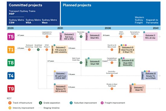 Transport for NSW’s rail projects plan timeline.