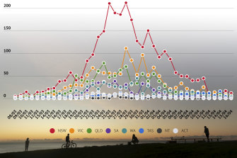 Diagnoses in states and territories over time