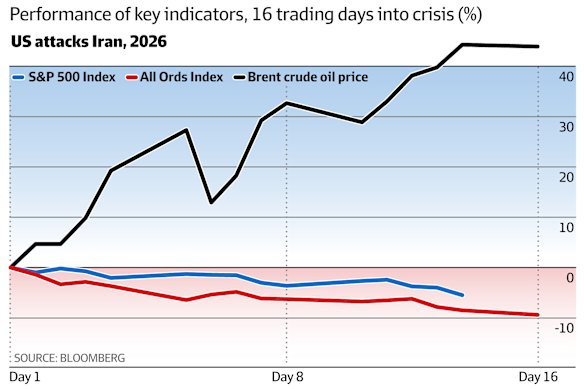A pressão económica está a aumentar sobre Donald Trump à medida que os mercados accionistas despencam e o preço do petróleo dispara.