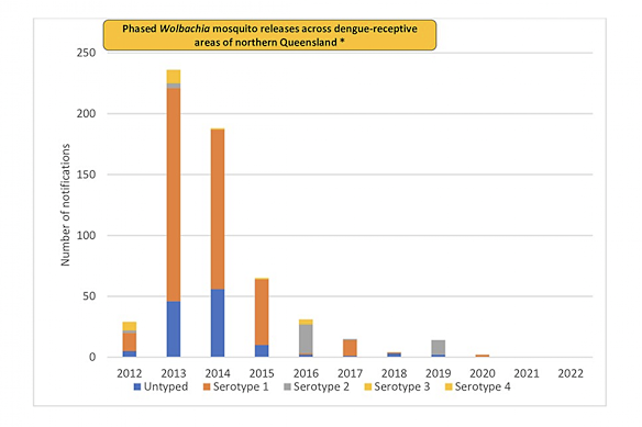 Locally acquired dengue cases fell from a peak of 236 in 2013 to zero in 2022 as Wolbachia mosquitoes were released.
