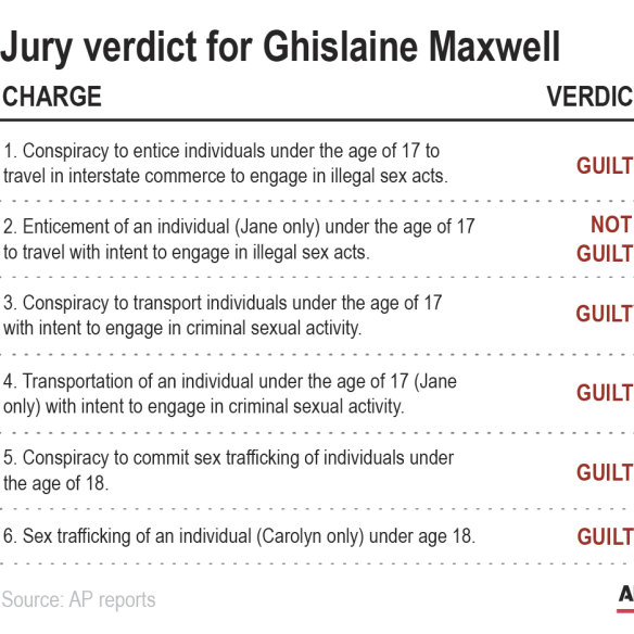 The details of the verdict on the Ghislaine Maxwell sex trafficking trial.