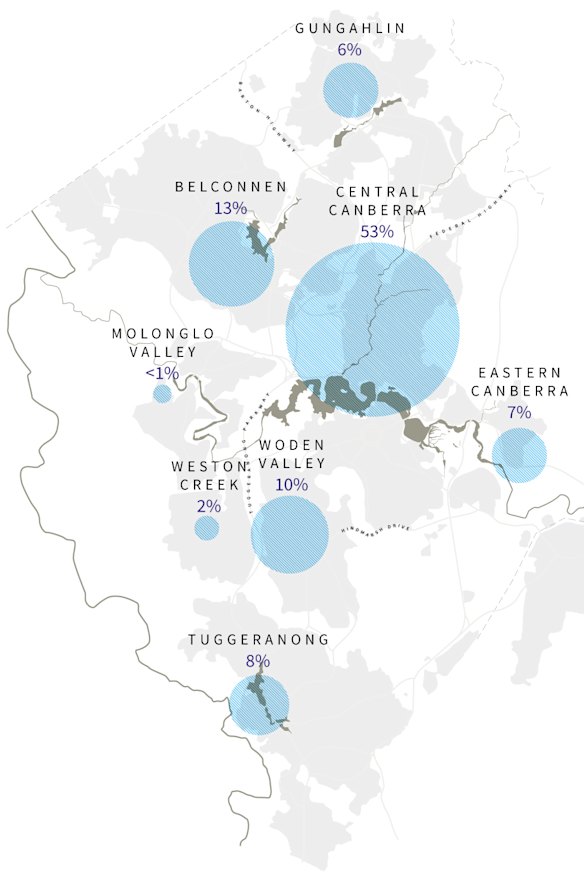The ACT's employment distribution as of 2016. 'Canberra Central' includes Fyshwick, City, Barton, Russell and Acton.