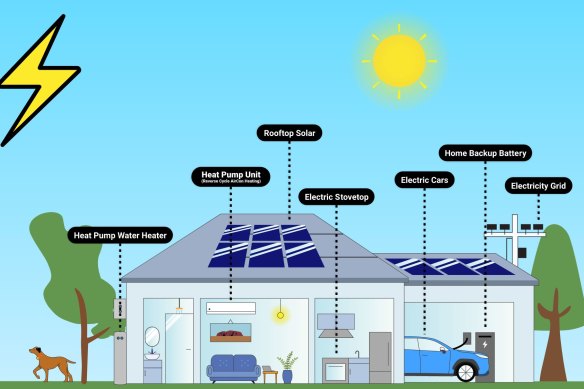 How your house would run in a net-zero Perth.