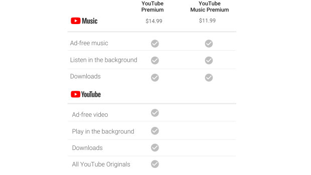 YouTube's revamped pricing model in Australia.