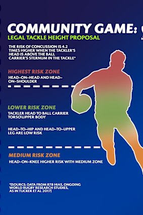 World Rugby’s tackle height guideline document.