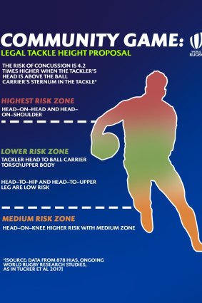World Rugby’s tackle height guideline document.
