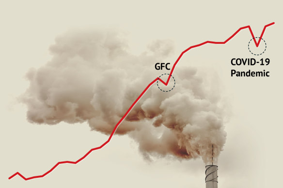 Global emissions from fossil fuels will peak this year.