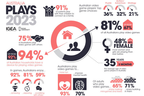 The proportion of Australians who play games has jumped from 67 per cent to 81 per cent since 2021.