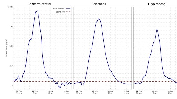 A graph measuring the amount of course dust in the air on Tuesday.