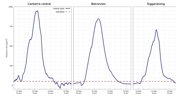 A graph measuring the amount of course dust in the air on Tuesday.