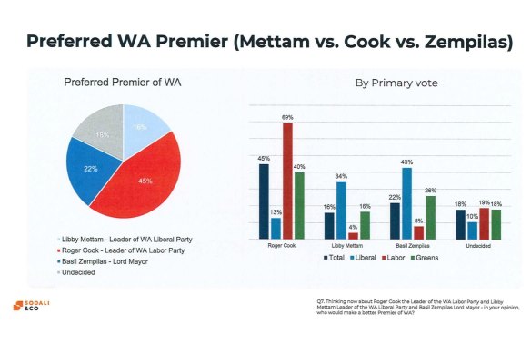 Sodali & Co polling on the WA Liberal Party. 