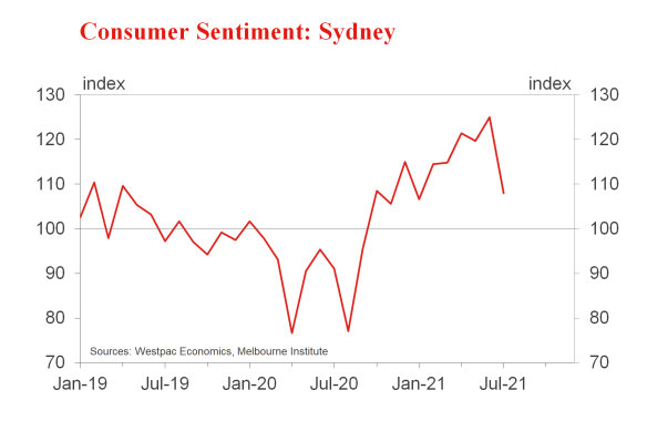 The confidence of Sydney’s consumers has plummeted during the winter lockdown.