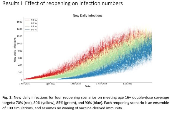 Modelling by the QIMR Berghofer Medical Research Institute examines the effects of reopening Queensland’s borders at various vaccination targets.