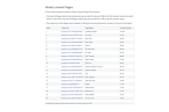 LadBible Australia is Facebook’s most widely viewed page in the US.