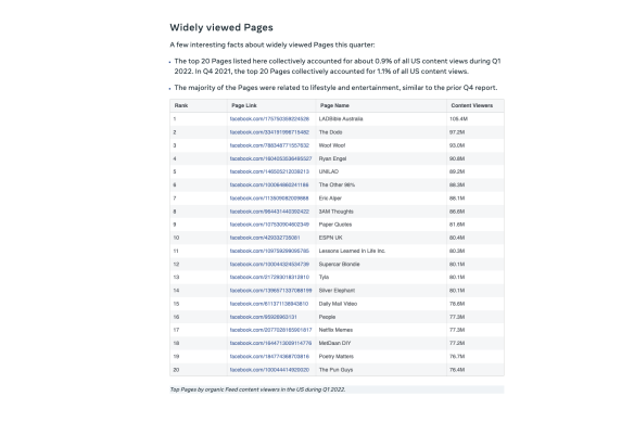 LadBible Australia is Facebook’s most widely viewed page in the US.