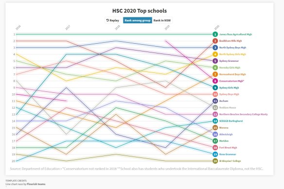 James Ruse tops the HSC 2020.