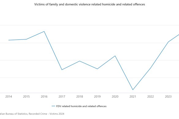 There were 175 victims of family and domestic violence (FDV) homicide and related offences recorded nationally in 2024, an increase of 14 victims from the previous year.