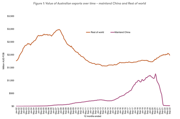     在北京征收超过 100% 的关税后，澳大利亚对中国的葡萄酒出口大幅下降。