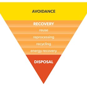 The state’s waste hierarchy.