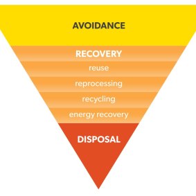 The state’s waste hierarchy.