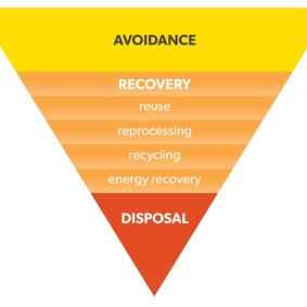 The state’s waste hierarchy.