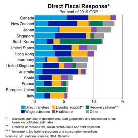 RBA analysis of wealthy countries' direct fiscal response to the coronavirus pandemic.