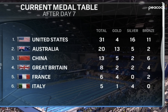 NBC’s medal tally after day seven, which shows the USA ahead. 