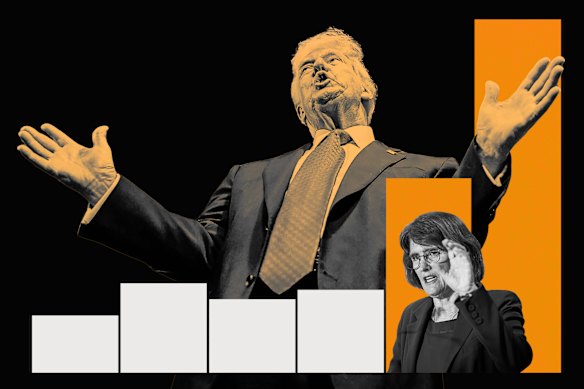 Michele Bullock and the Reserve Bank are living in highly uncertain times – mostly due to one man.