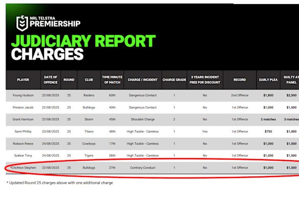 Stephen Crichton’s name is added to the NRL charge sheet
