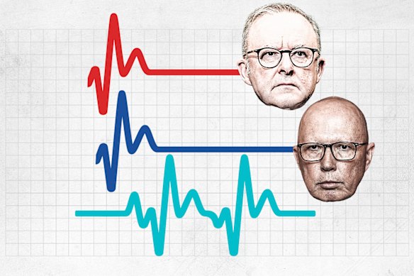The proportion of people voting for the two major parties is the lowest it’s ever been.