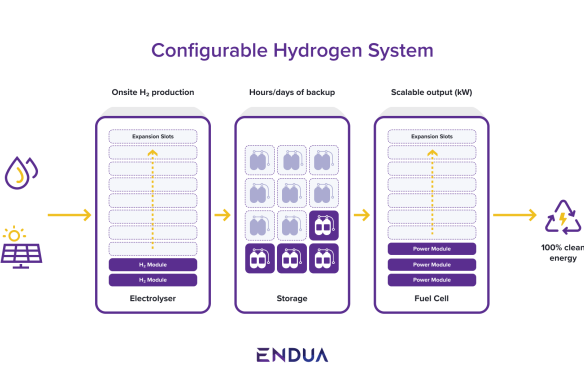 Endua’s proposed hydrogen power bank model, building on technology developed by CSIRO.