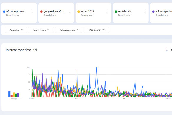 Google data shows the increase in online searches for the AFL Google Drive scandal.