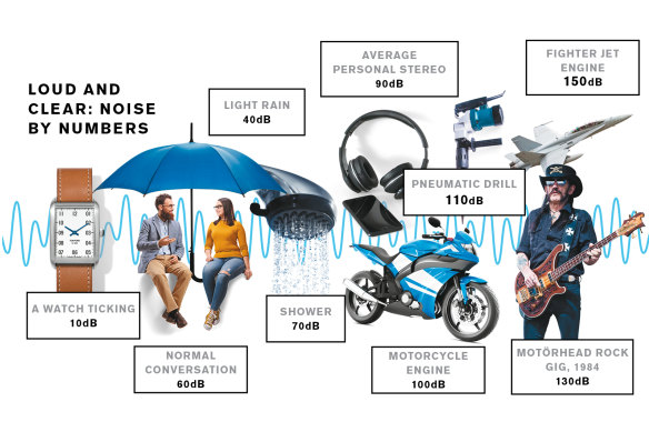 Most agree the “safe sound threshold” sits at around 80 to 85 decibels (dB) – typically somewhere between a vacuum cleaner and an alarm clock. Where it gets more complex is when time is introduced.