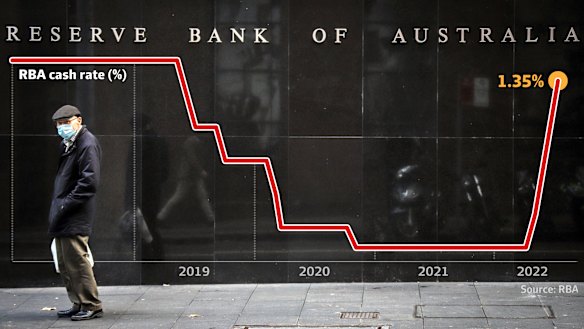 The Reserve Bank of Australia has raised interest rates to 1.35 per cent.