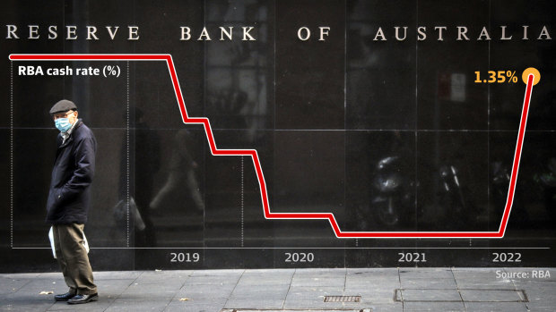 The Reserve Bank of Australia has raised interest rates to 1.35 per cent.