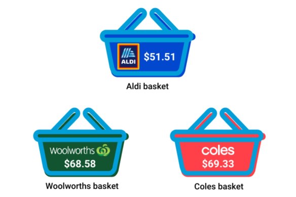Choice’s research found a basket of groceries from Aldi is about 25 per cent cheaper than similar baskets from Coles or Woolworths.