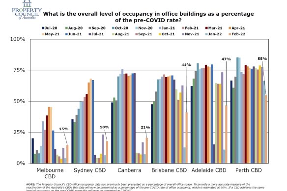 Occupancy study from the Property Council. 
