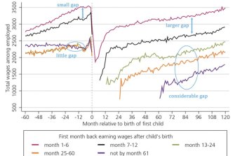 How parenthood continues to cost women more than men