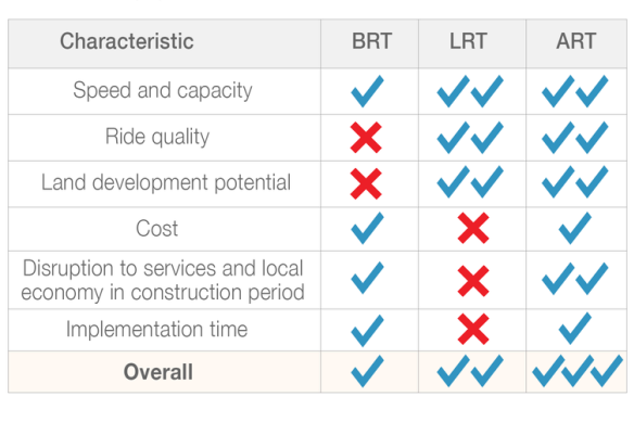 The table summarises the key characteristics of Bus Rapid Transit, Light Rail Transit and Autonomous Rail Transit (trackless trams). 