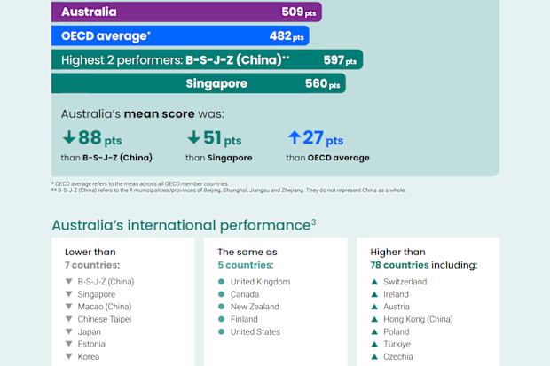 PISA test results Australia: Students sink to all-time low but beat out ...