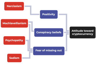 Dark tetrad personality traits influence positivity, conspiracy beliefs, and fear of missing out, which in turn influence attitudes to cryptocurrency.