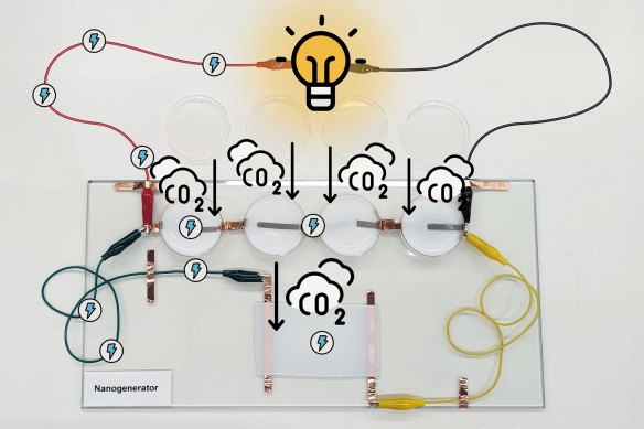 The UQ-developed proof of concept technology absorbs CO2 and generates electricity.