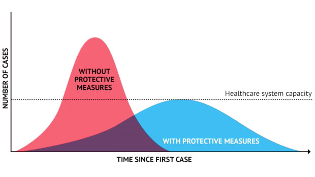 "Flatten the curve" is a perfect example of the epidemiological world view -- slowing down the rate of new cases over time to avoid a sudden spike overwhelming hospitals and save lives.